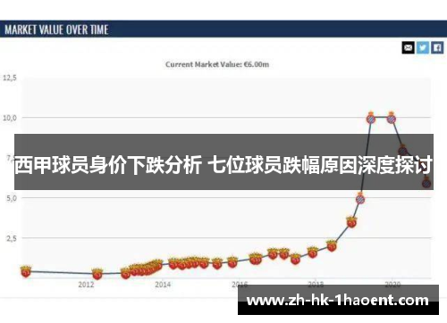 西甲球员身价下跌分析 七位球员跌幅原因深度探讨