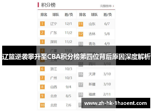 辽篮逆袭攀升至CBA积分榜第四位背后原因深度解析
